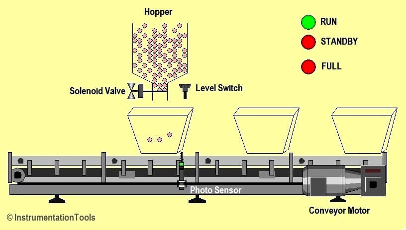 Automatic Box Filling System using PLC Programming