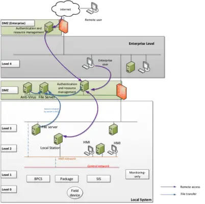 Types of System Architecture used in Industrial Automation