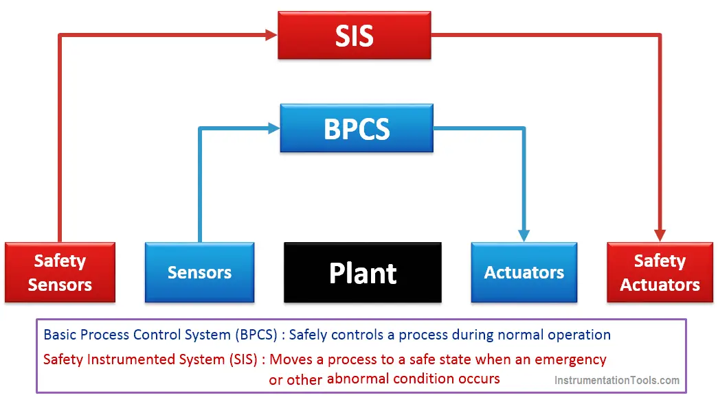 Basic Process Control System