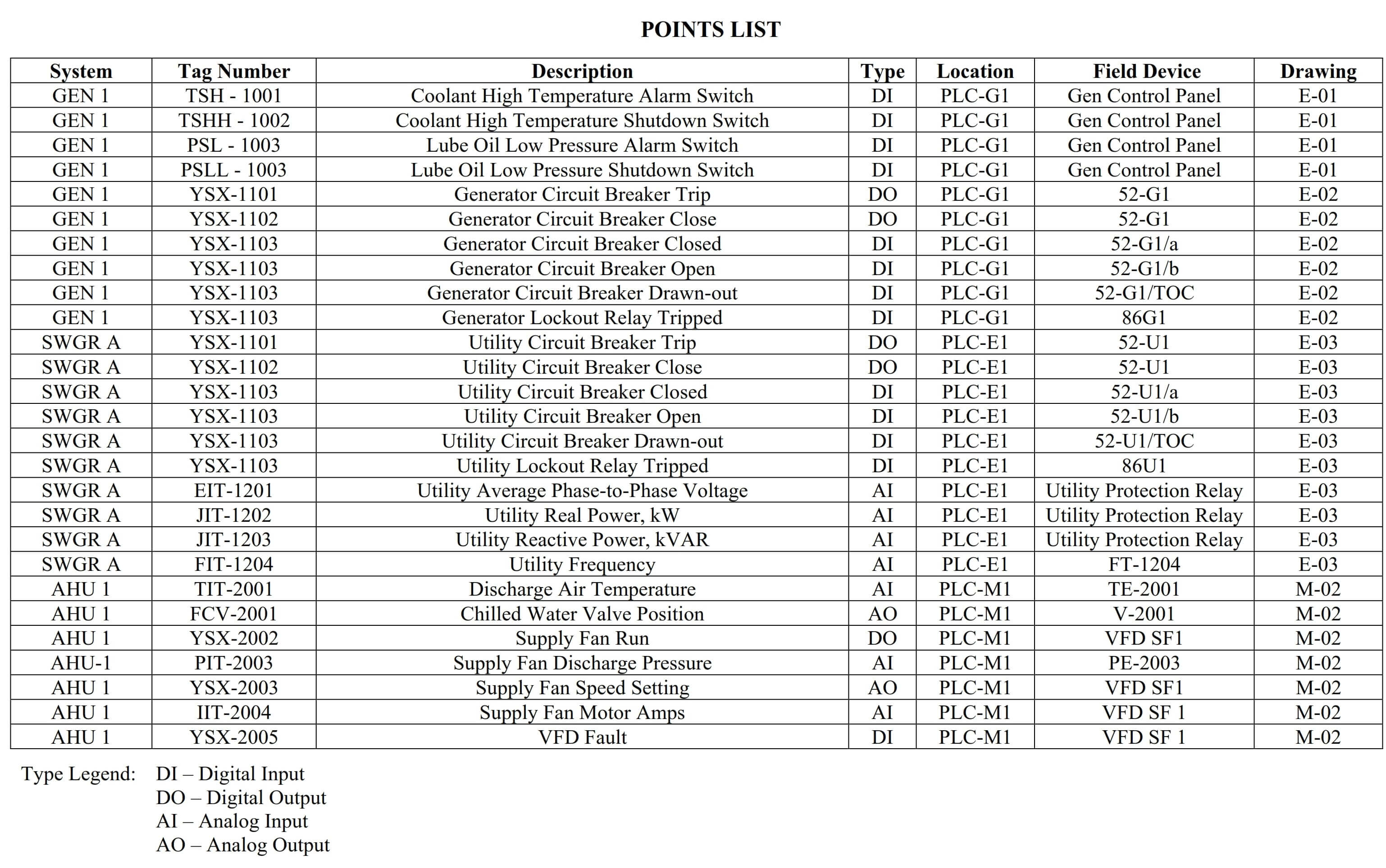 DCS Point List