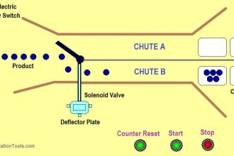 Design a PLC program for Operational Sequence of Packaging Process