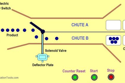Design a PLC program for Operational Sequence of Packaging Process