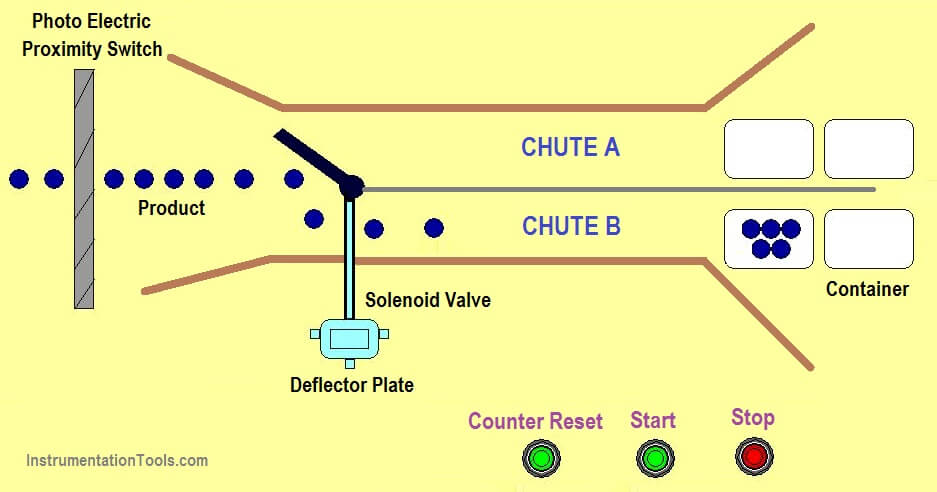 Design a PLC program for Operational Sequence of Packaging Process