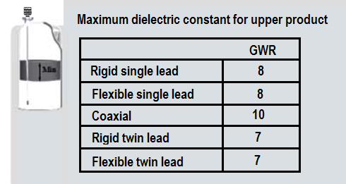 GWR Maximum dielectric constant vs technology