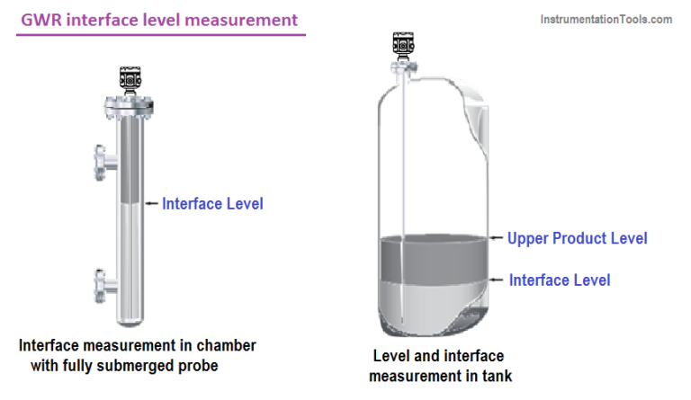 Guided Wave Radar - Principle, Limitations, Installation