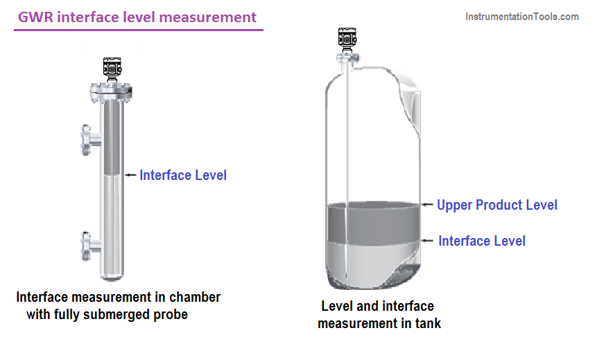 GWR interface level measurement 