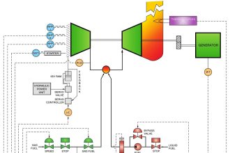 Gas Turbine Generator Control System