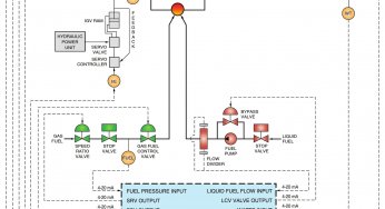 Gas Turbine Control System