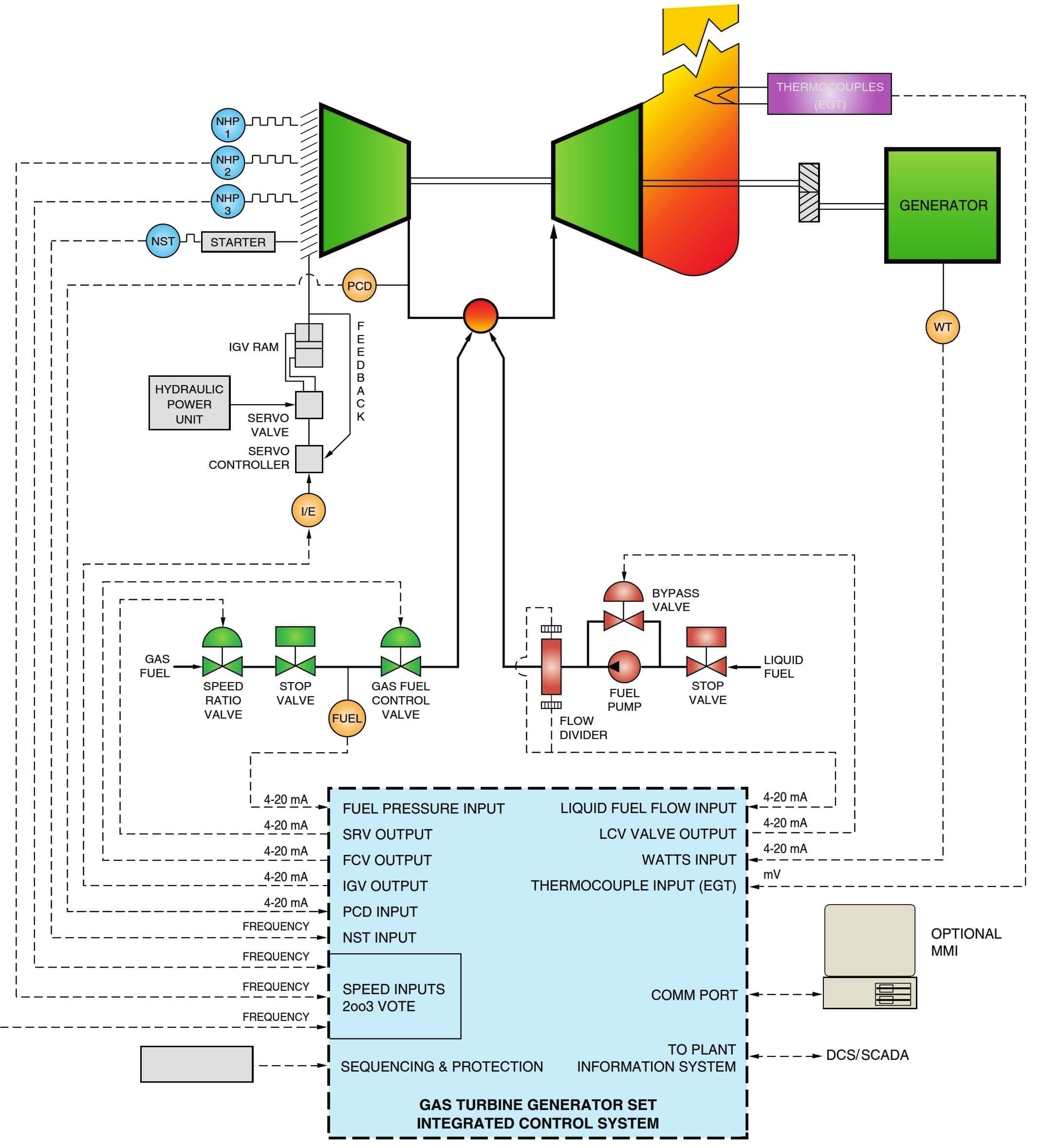 Controlled generator. Egatrol Gas Turbine Control. Control, monitoring and Protection Systems for Gas Turbines Siemens. Система Flow-Pickup. "Gas Turbine Control and Automation configuration".