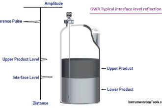 Guided wave radar Measurement Principle