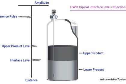 Guided wave radar Measurement Principle