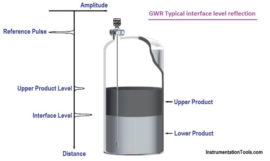Guided wave radar Measurement Principle