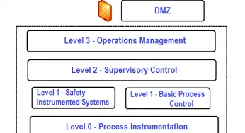 Industrial Automation System Architecture Reference Model
