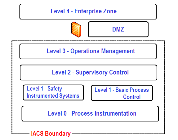 Industrial Automation Architecture reference model