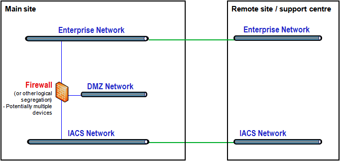 Industrial Automation Enterprise Network