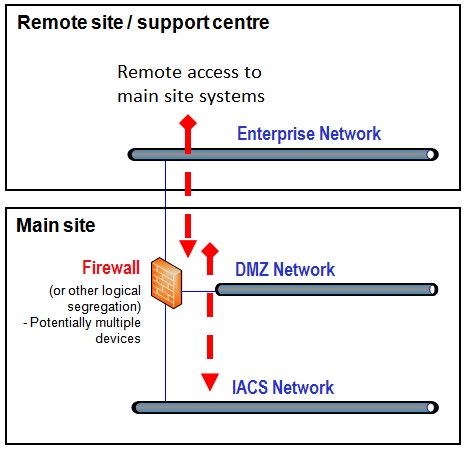 Industrial Automation Main Site Systems