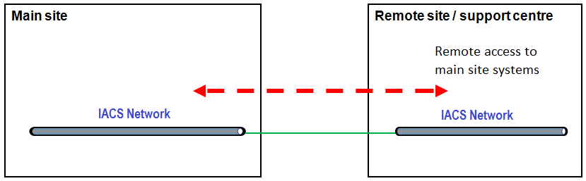 Industrial Automation Remote Site