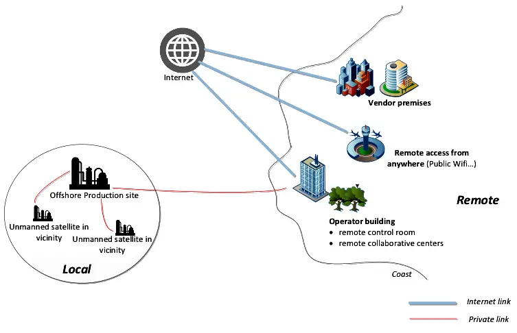 Remote Functions in Industrial Control Systems