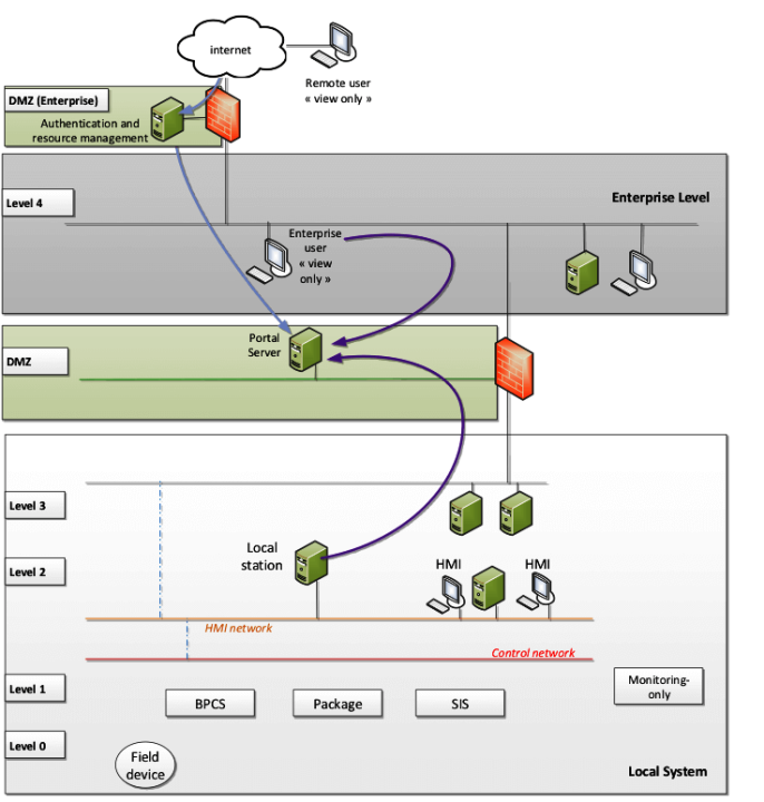 Types of System Architecture used in Industrial Automation