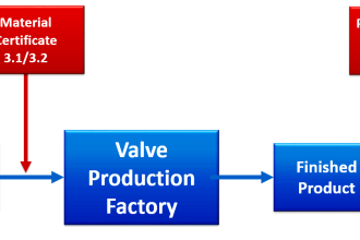 Material Certificate versus Positive Material Identification (PMI)