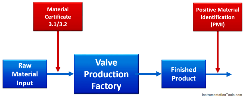 Material Certificate versus Positive Material Identification (PMI)