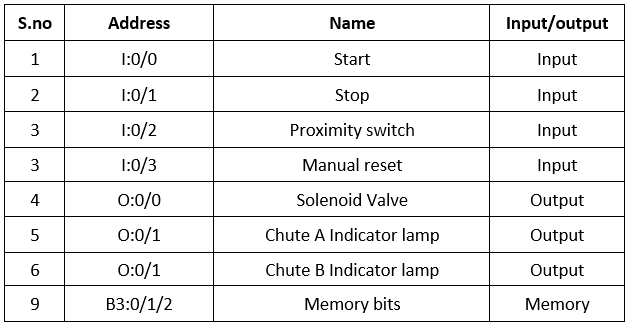 PLC IO Details for Sequence of Packaging Process