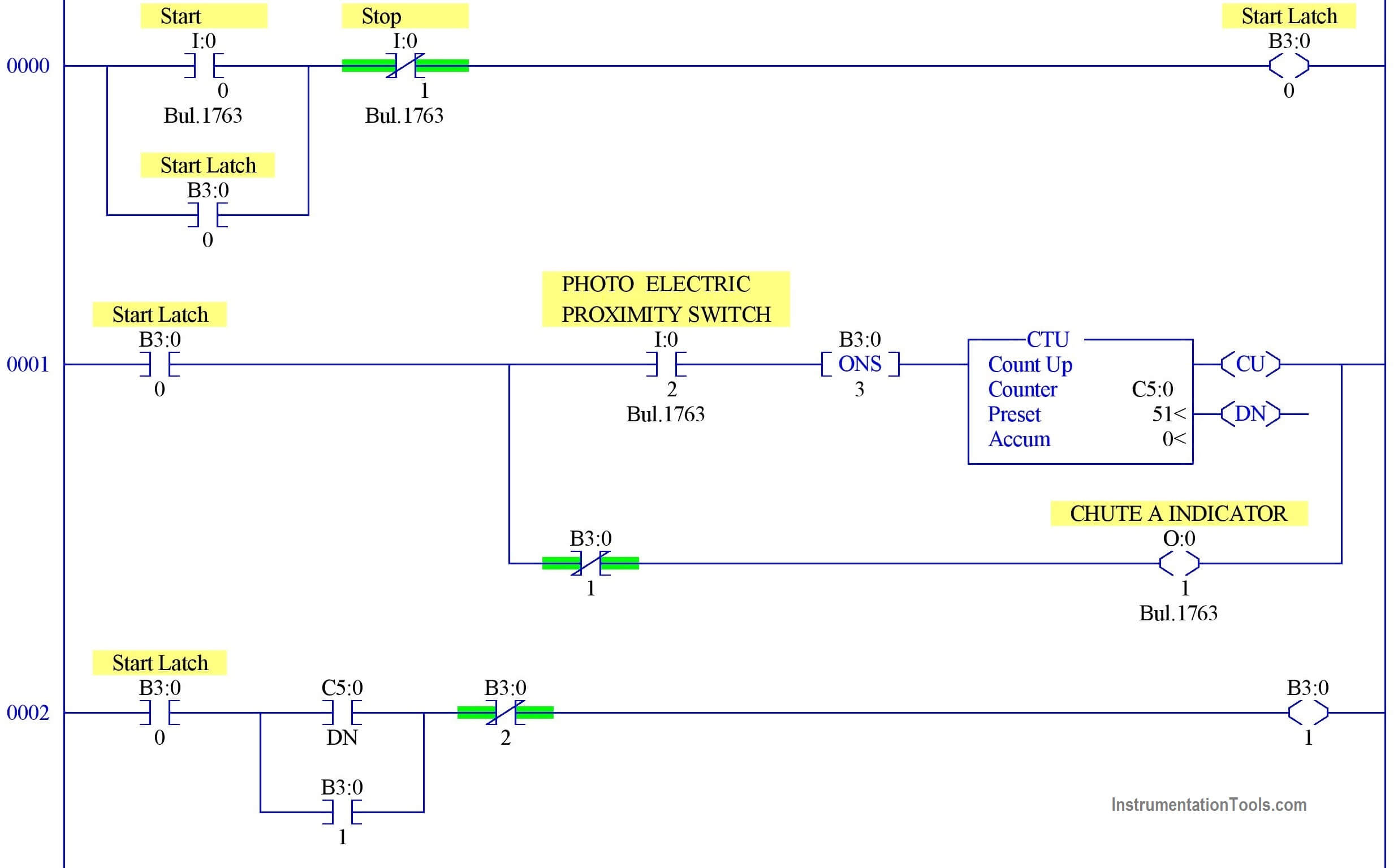 PLC Packaging Process