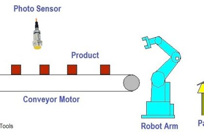 PLC based Automatic Packaging System