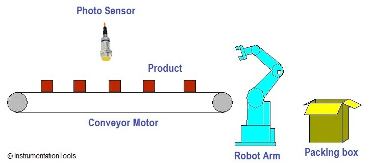 PLC based Automatic Packaging System