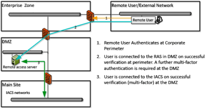 Remote User Authentication