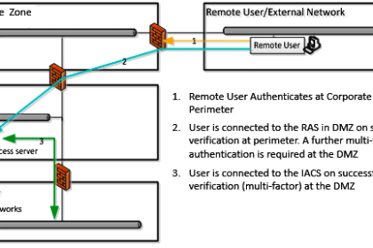 Remote User Authentication
