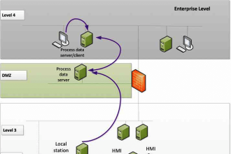 System architecture