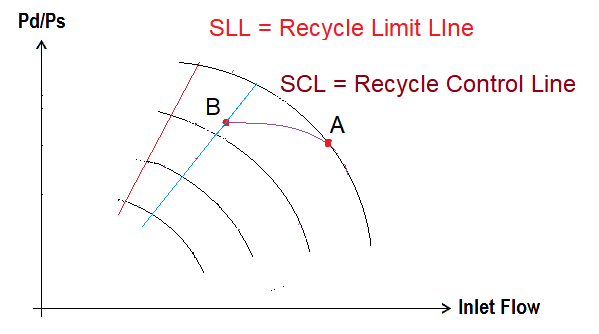 Anti Surge Controller Recycle Limit