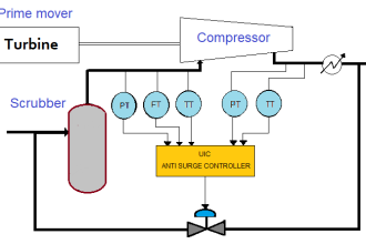 Basics of Anti-Surge Control System