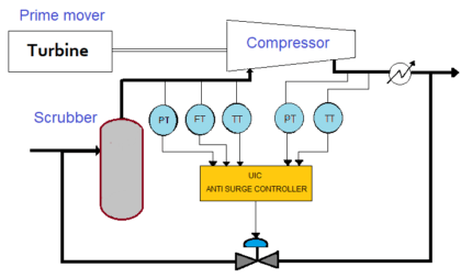 Basics of Anti-Surge Control System