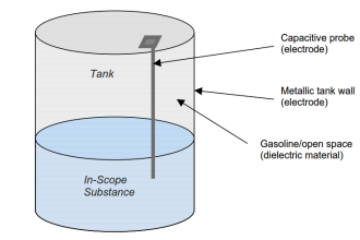Capacitive Tank Gauges
