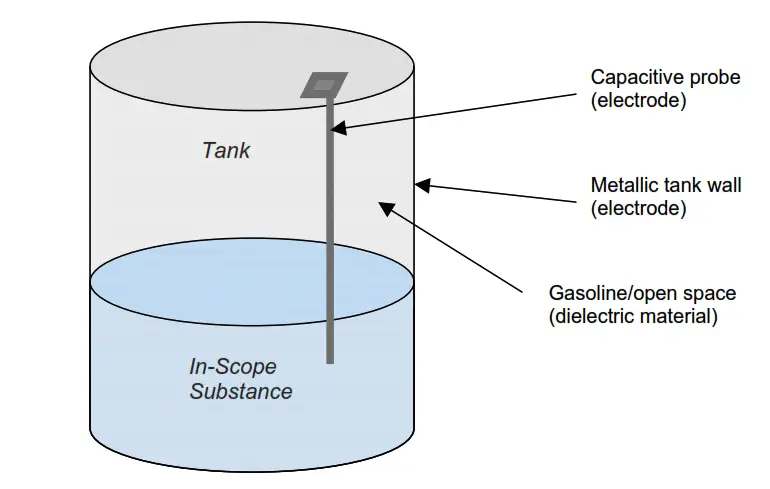 Capacitive Tank Gauges