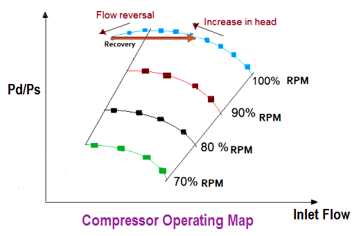 Compressor Anti Surge Operation Range