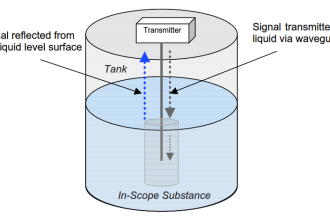Contacting Radar Tank Gauges