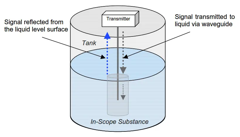 Contacting Radar Tank Gauges