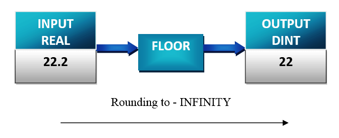 Floor Instruction in PLC