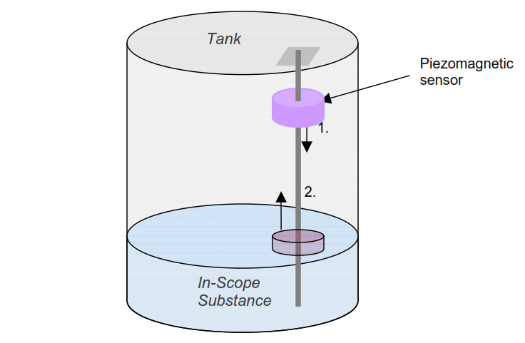 Magnetostrictive Tank Gauging (MTG)