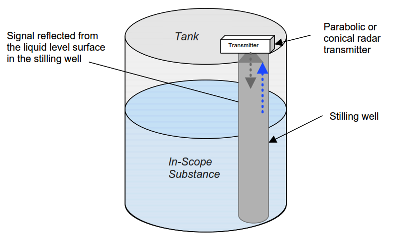 Non-contacting Radar Level Measurement