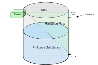Radiation based Level Sensor Principle