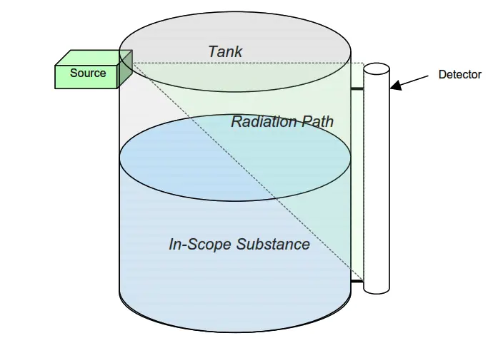 Radiation based Level Sensor Principle