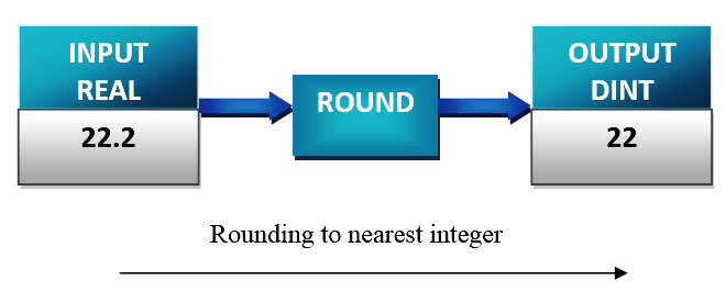 Rounding to Nearest Integer in PLC