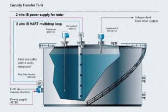 Tank Gauging Measurement