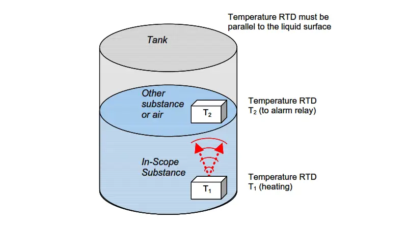 Thermal Differential Level Measurement