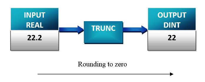 Truncate Double Integer Part in PLC Logic