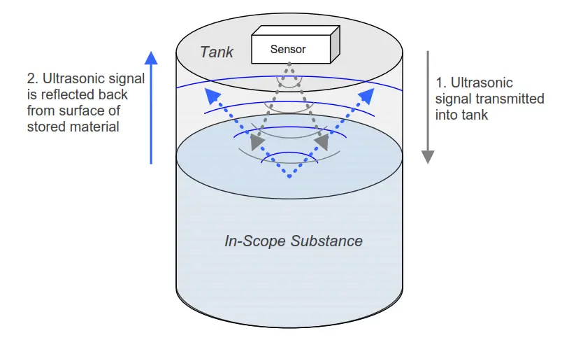 Ultrasonic Tank Gauging